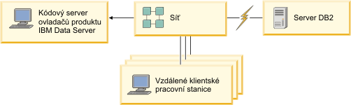 Tento obrázek znázorňuje typickou síťovou instalaci produktu IBM Data Server Driver Package.