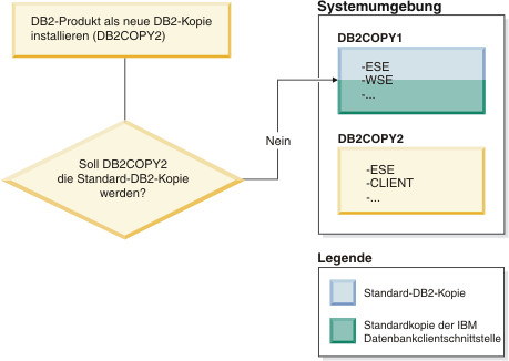 Beim Installieren einer neuen DB2-Kopie legen Sie fest, dass die neue DB2-Kopie nicht die Standard-DB2-Kopie werden soll.