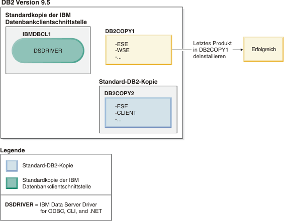 Beispiel eines erfolgreichen Versuchs zum Deinstallieren der DB2-Kopie, die nicht mehr die Standard-DB2-Kopie ist.