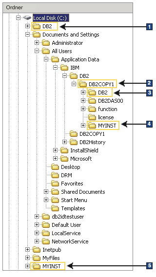 Verzeichnisinformationen