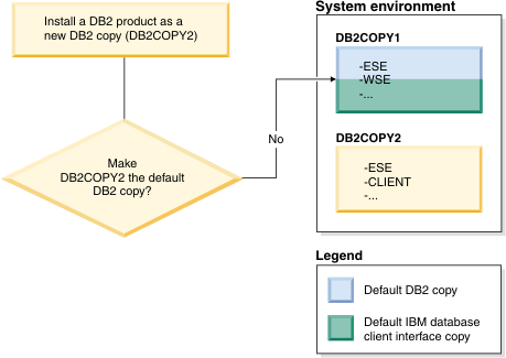 As you are installing a new DB2 copy, you decide not to make the new DB2 copy the default DB2 copy.