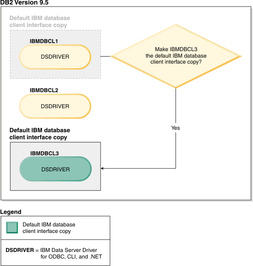 Example of switching to a new default client copy when there are multiple IBM database client interface copies present.