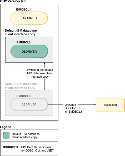 An example of a successful attempt to uninstall the default IBM Data Server Driver copy.