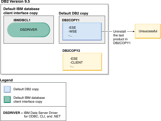 An example of a failed attempt to uninstall the DB2 copy that is the default DB2 copy.