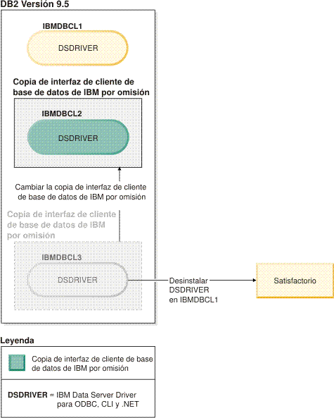 Ejemplo de un intento satisfactorio de desinstalar la copia de IBM Data Server Driver por omisión.