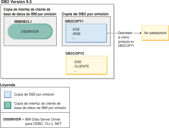 Ejemplo de un intento fallido de desinstalar la copia de DB2 que es la copia de DB2 por omisión.