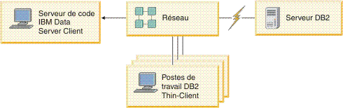 Cette figure présente un environnement de client partiel IBM Data Server Client standard