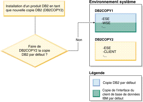 Lors de l'installation d'une nouvelle copie DB2, vous avez décidé que la nouvelle copie DB2 ne sera pas la copie DB2 par défaut.