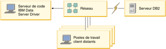 Cette figure présente une installation réseau type d'IBM Data Server Driver Package.