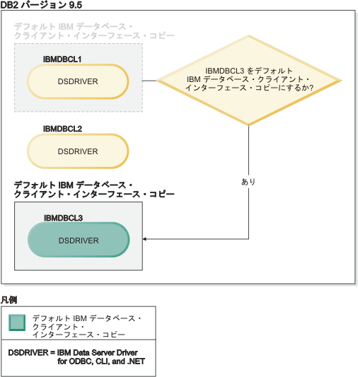 複数の IBM データベース・クライアント・インターフェース・コピーが存在する場合に新しいデフォルト・クライアント・コピーに切り替える例。