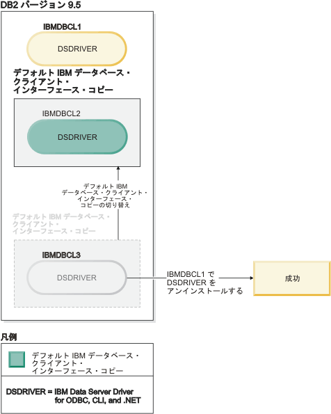 デフォルト IBM Data Server Driver コピーをアンインストールしようとして成功する例。