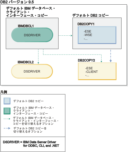 複数の IBM データベース・クライアント・インターフェース・コピーと複数の DB2 コピーが存在する例。