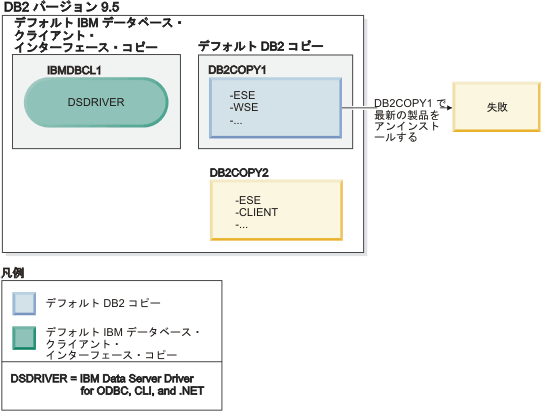 デフォルト DB2 コピーである DB2 コピーのアンインストールに失敗する例。