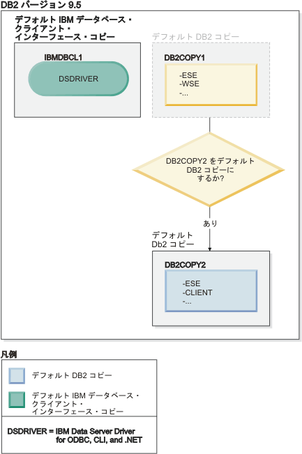 1 つの DB2 コピーから別の DB2 コピーにデフォルトを切り替える例。