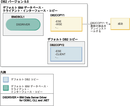 デフォルト DB2 コピーではなくなった DB2 コピーのアンインストールに成功する例。