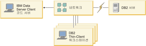 이 그림은 일반적인   IBM Data Server Client Thin Client 환경을 나타냅니다.