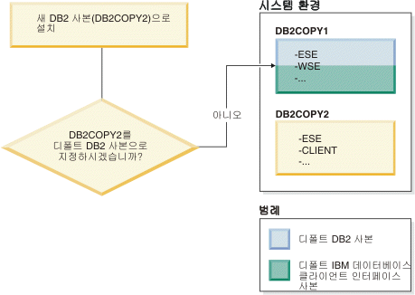 새 DB2 사본을 설치할 때 새 DB2 사본을 디폴트 DB2 사본으로 사용하지 않을 경우