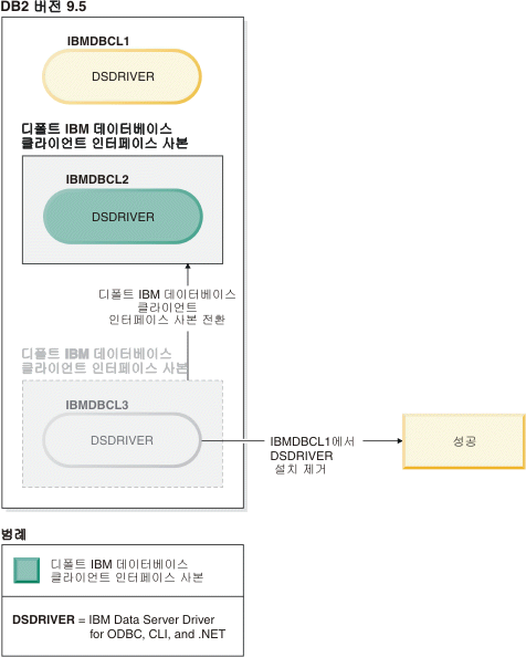 디폴트 IBM Data Server Driver 사본의 설치 제거에 성공한 예.