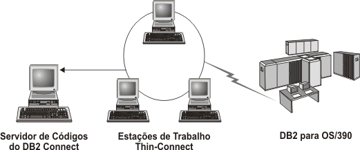 Esta figura mostra uma estação de trabalho thin típica do    DB2 Connect