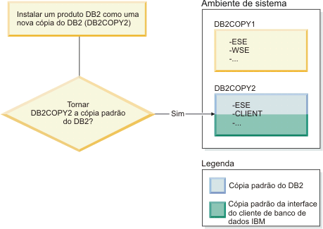 Conforme está instalando uma nova cópia do DB2, você decide tornar a nova cópia do DB2 a cópia padrão do DB2.