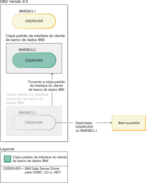 Um exemplo de uma tentativa bem-sucedida ao desinstalar a cópia padrão do IBM Data Server Driver.