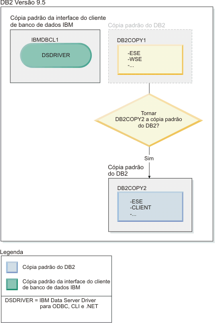 Um exemplo de uma decisão de trocar uma cópia do DB2 e tornar outra cópia do DB2 padrão.