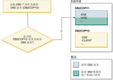 当您安装新的 DB2 副本时，决定不将该新的 DB2 副本设置为缺省 DB2 副本。