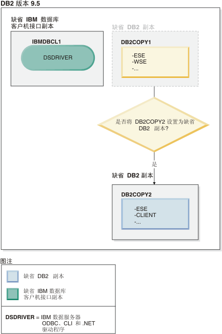 决定从一个 DB2 副本切换到另一个 DB2 副本并将其设置为缺省 DB2 副本的示例。