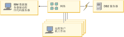 此图显示了 IBM 数据服务器驱动程序包的典型网络安装。