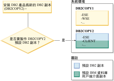 當安裝新的 DB2 副本時，您決定使新的 DB2 副本成為預設 DB2 副本。