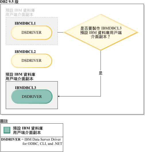 有多個 IBM 資料庫用戶端介面副本存在時切換至新預設用戶端副本的範例。