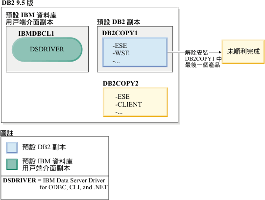 嘗試解除安裝 DB2 副本 (為預設 DB2 副本) 失敗的範例。